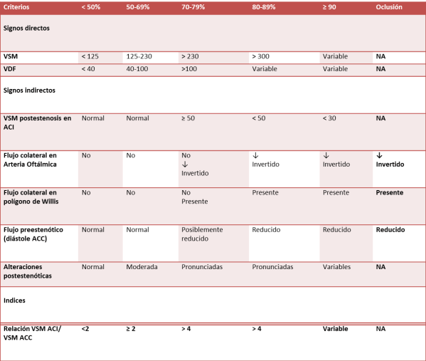 TABLA ESTENOSIS CAROTIDA